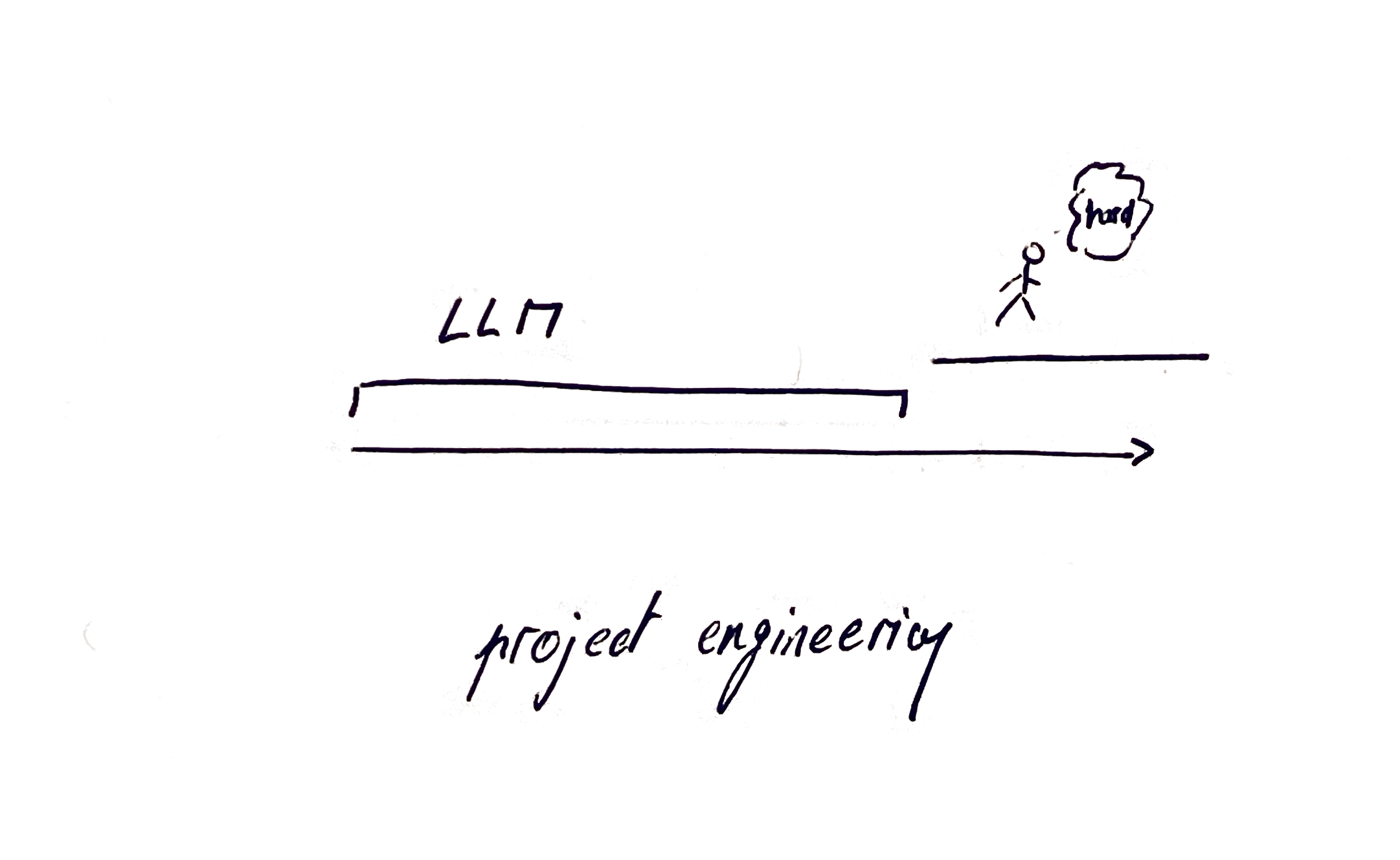 The 90/10 model in software engineering